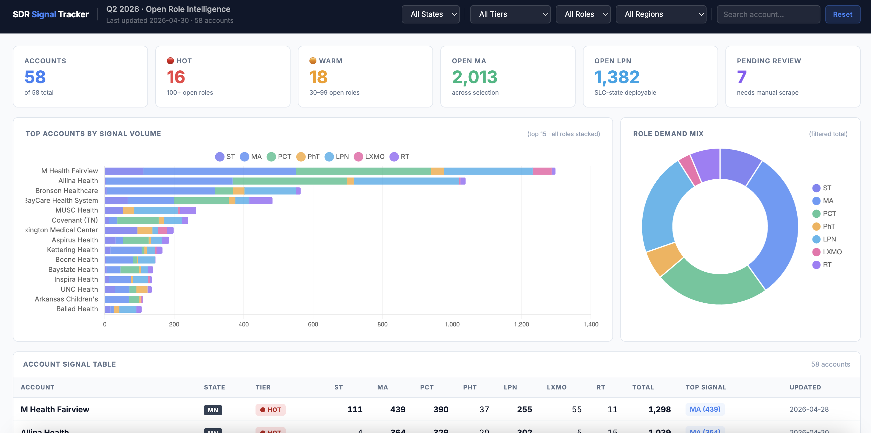 SDR Signal Tracker dashboard. Q2 2026 open-role intelligence across 58 health systems with KPI cards, top-account signal volume, and role-demand mix.